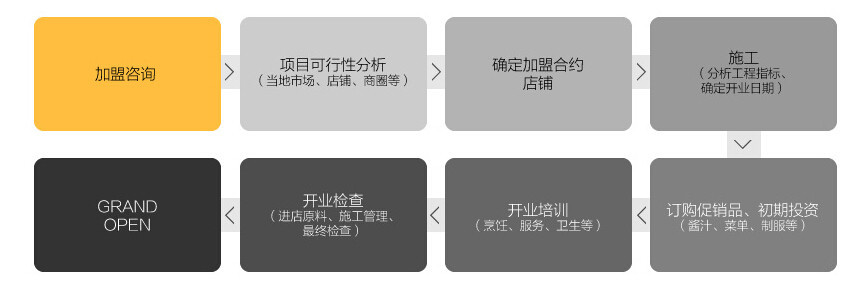 尚滋味加盟 尚滋味
