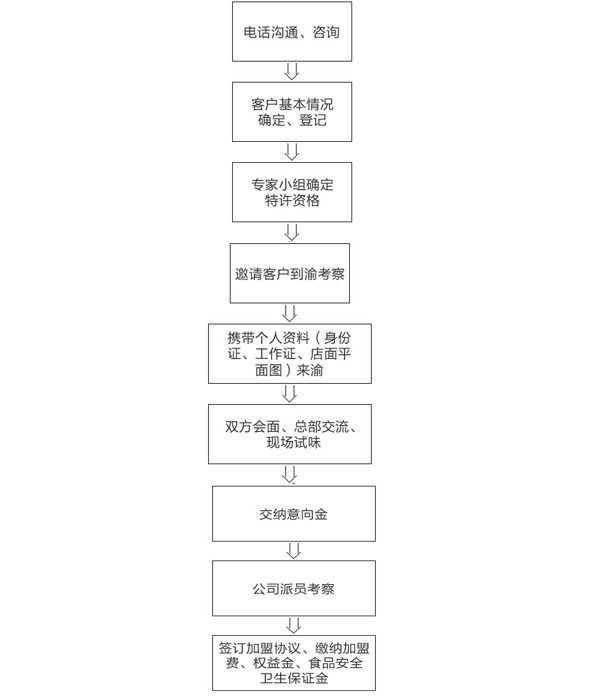 重庆陶然居加盟