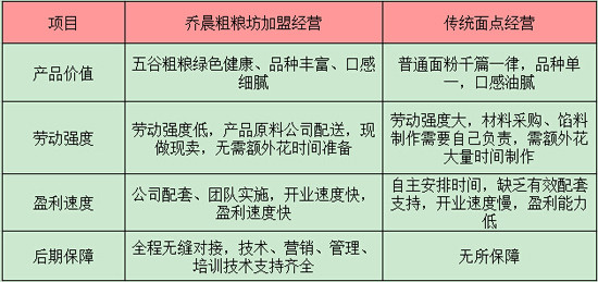 乔晨粗粮坊