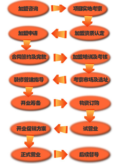 巴国鸡煲加盟流程