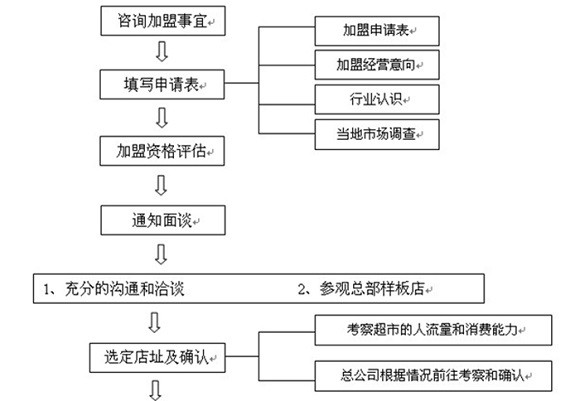 燕之坊加盟流程图