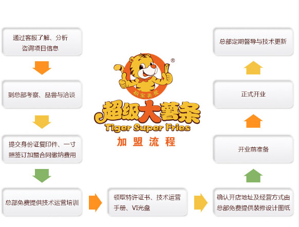 超级大薯条加盟流程