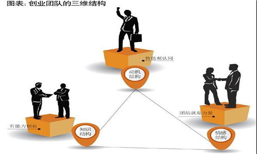 大学生如何创业 谨记着三种适合的创业方法