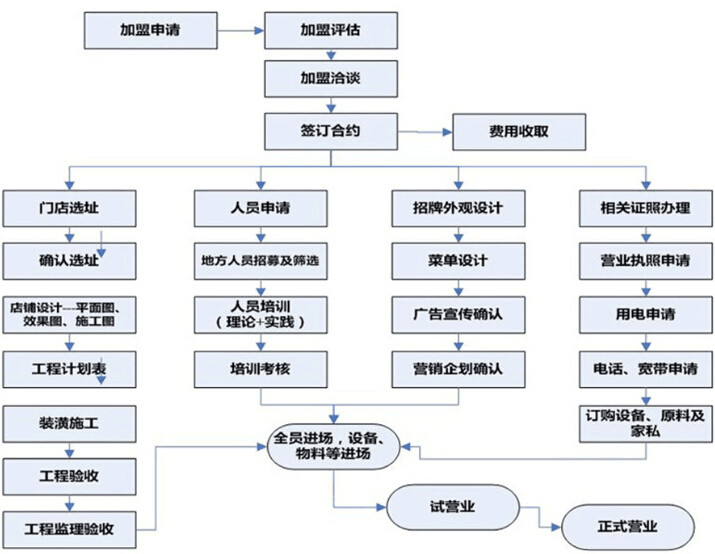 爷茶加盟流程