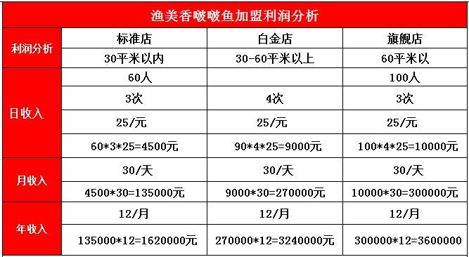 渔美香啵啵鱼加盟