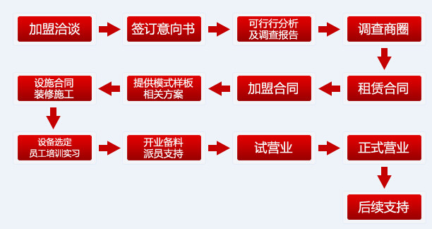 任吉老砂锅加盟流程