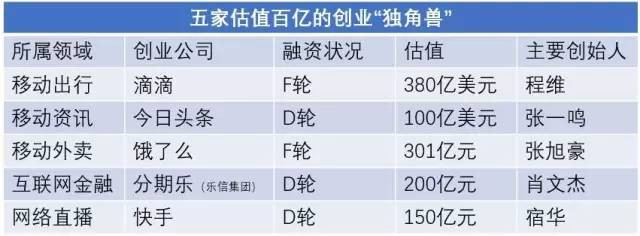 为何5年间只有五家公司成为了估值百亿的“独角兽”