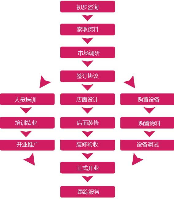 冰果彩虹加盟流程 冰果彩虹加盟流程