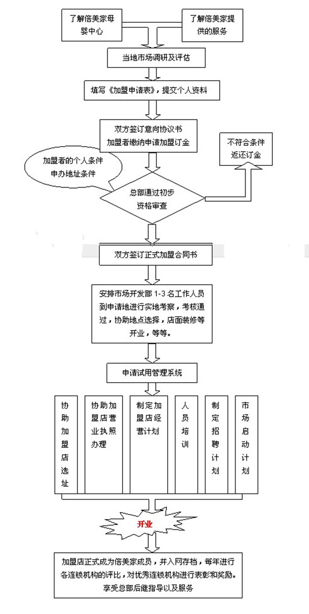 倍美家