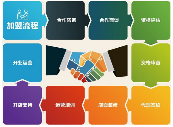 牛百碗牛鼻粉加盟流程