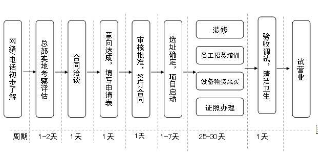 沈小福米线加盟流程