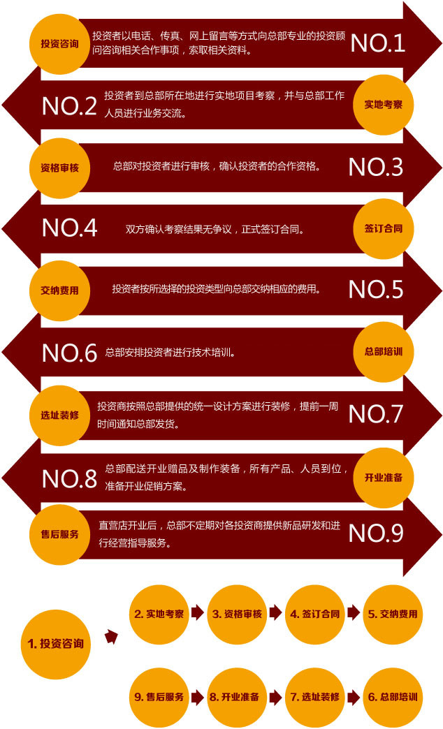 顽味咖喱加盟流程 顽味咖喱加盟流程