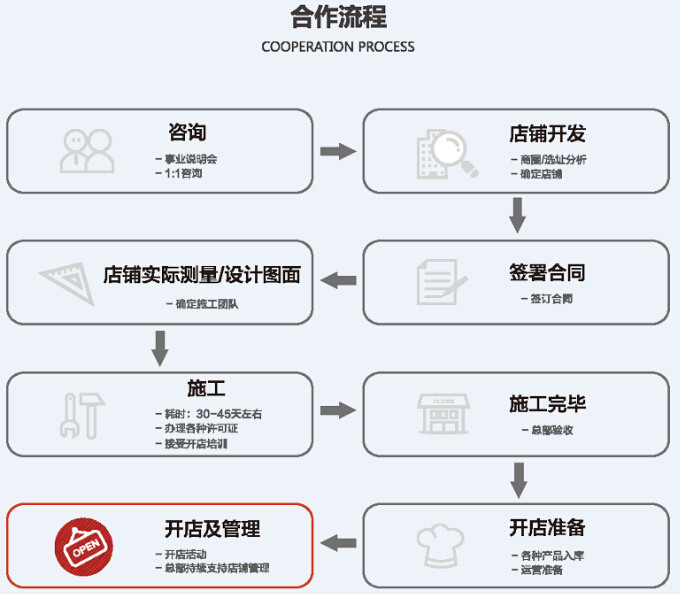 百特喜加盟流程